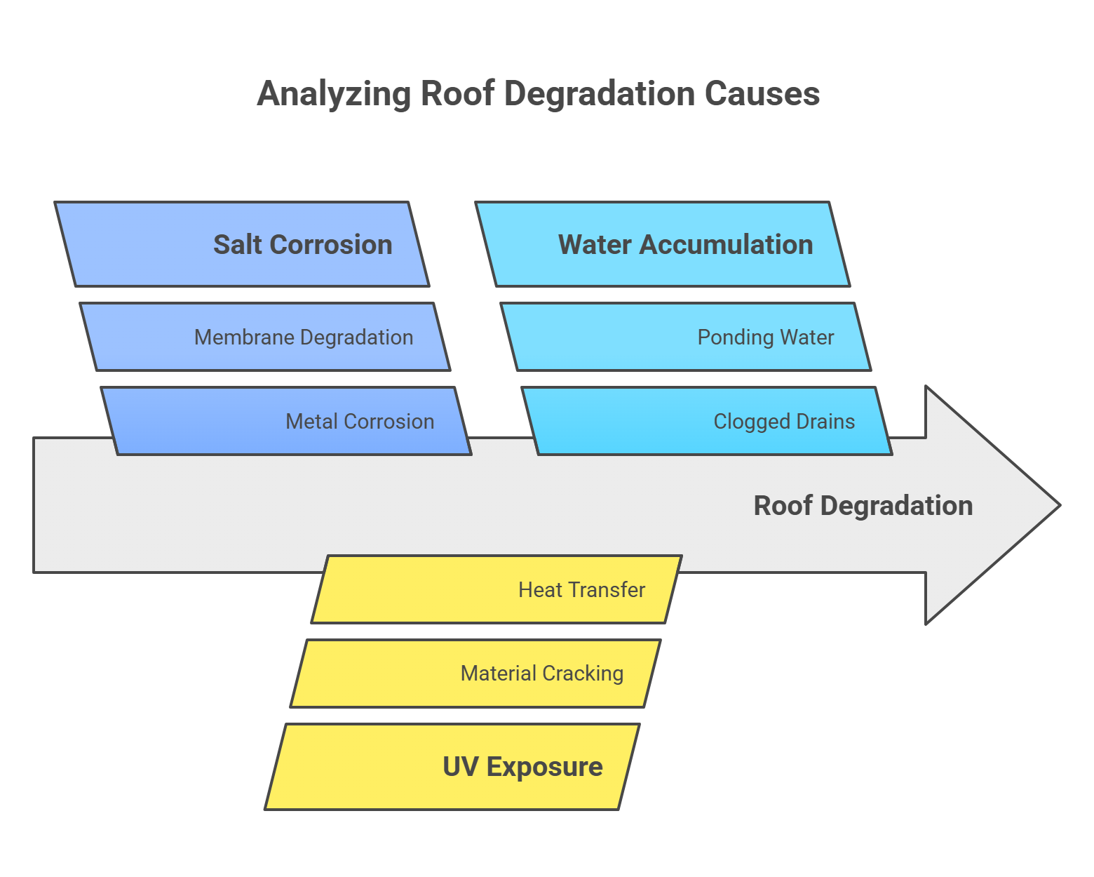 Analyzing roof degradation Causes
