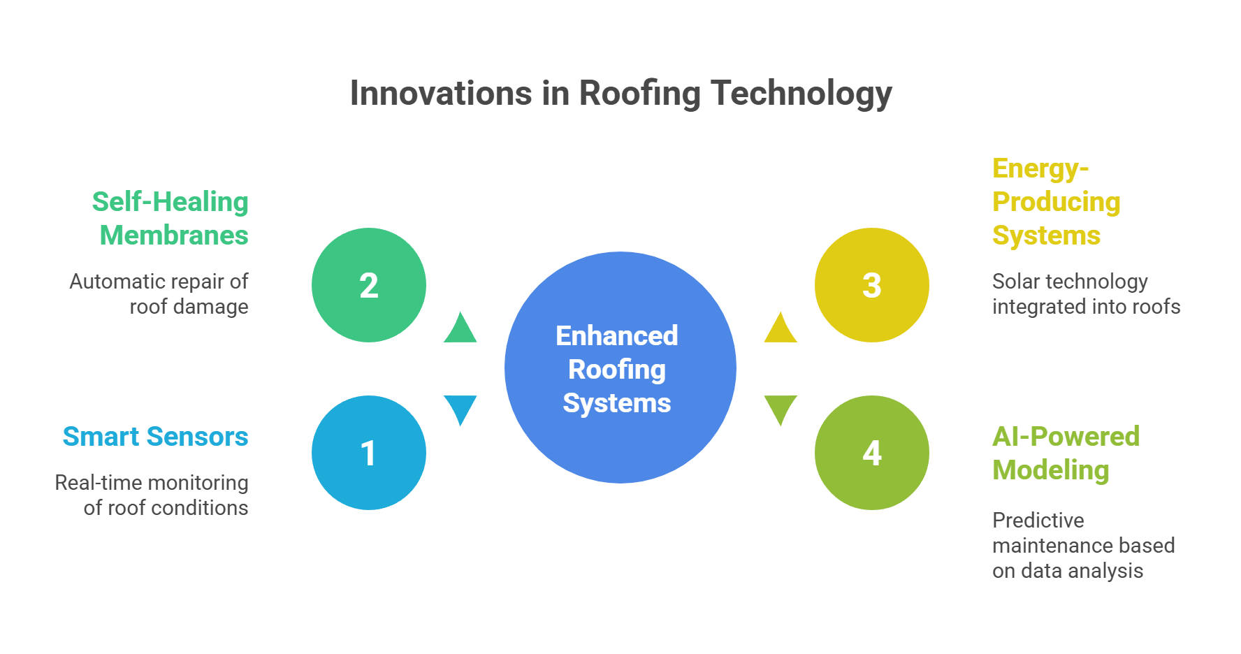 Innovations in Roofing Technology Infographic